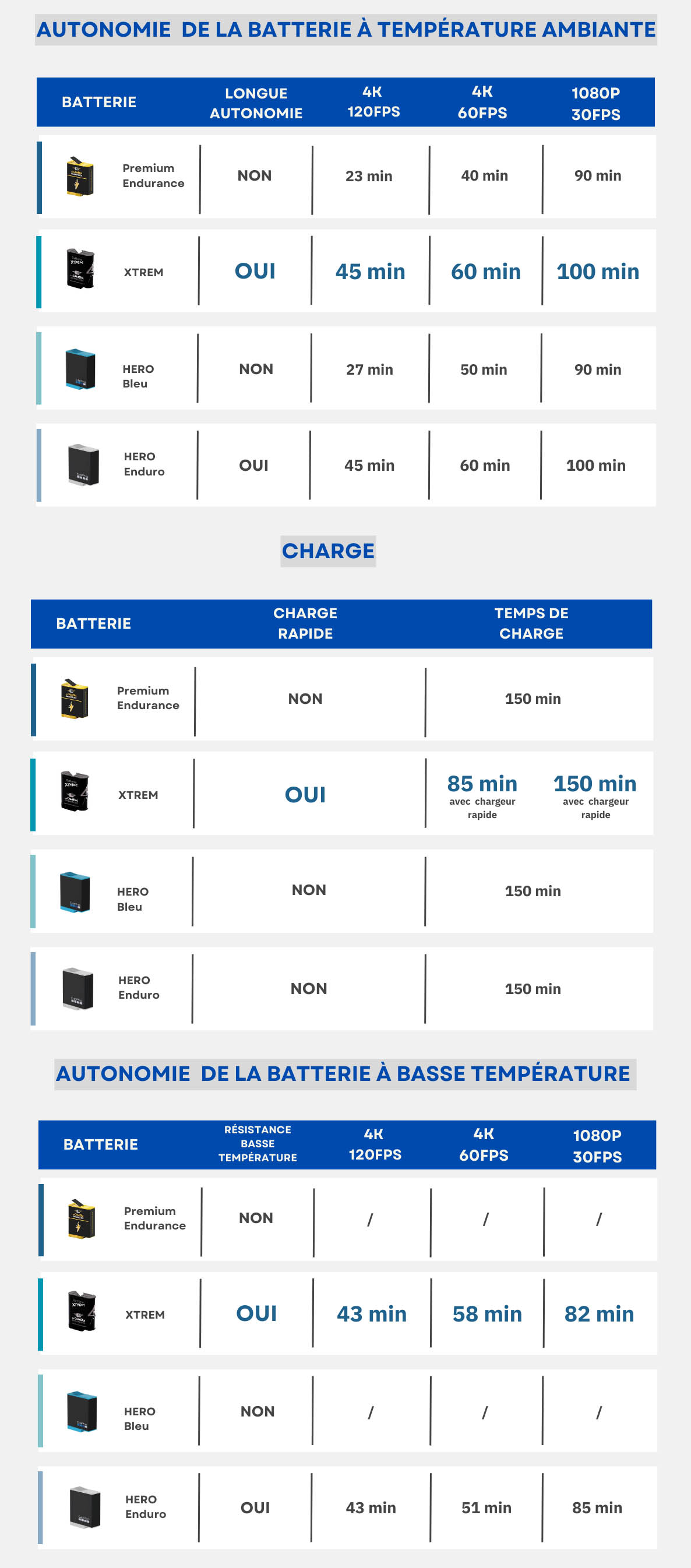 Comparaison Batterie LCE XTREM pour GoPro HERO12/11/10/9